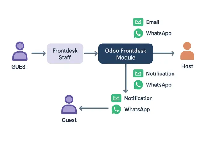 front-desk-workflow