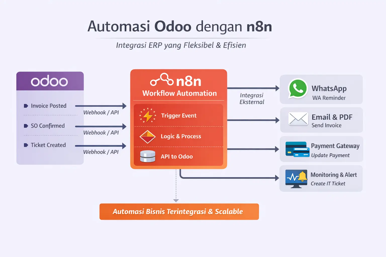 workflow-n8n